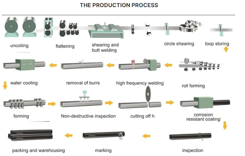 proceso de tubo cuadrado