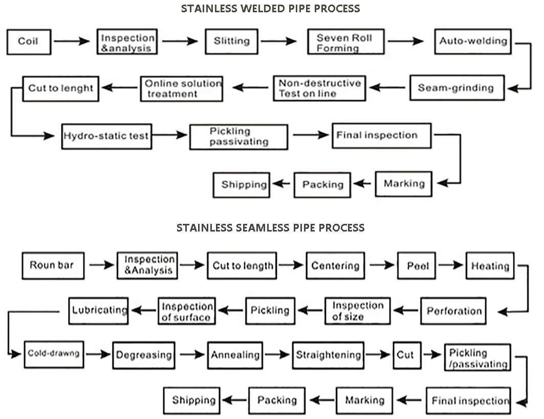 proceso de tubería de acero inoxidable