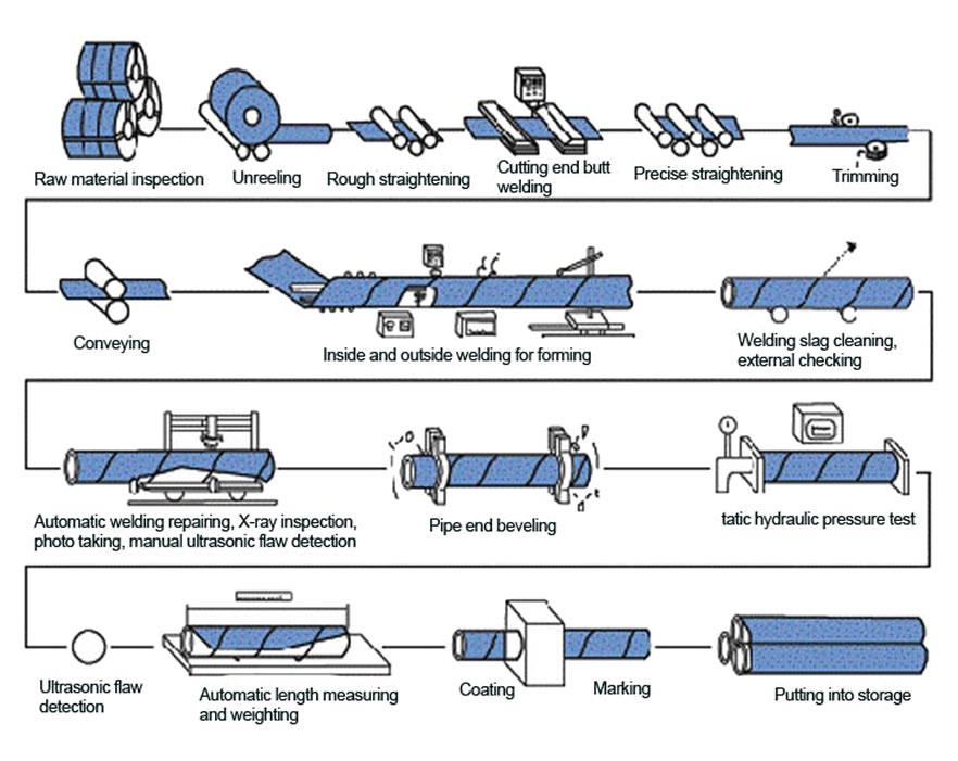 proceso de producción